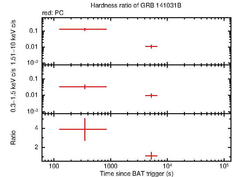 Hardness ratio of GRB 141031B