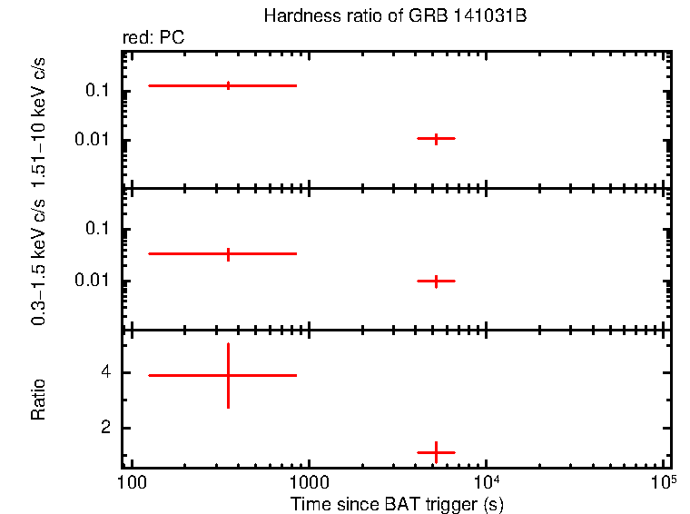 Hardness ratio of GRB 141031B