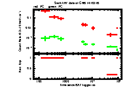 XRT Light curve of GRB 141031B