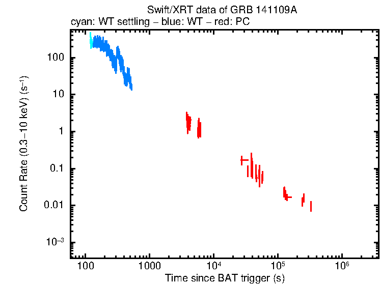 Light curve of GRB 141109A