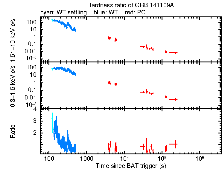 Hardness ratio of GRB 141109A