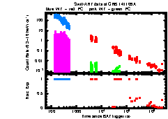 XRT Light curve of GRB 141109A