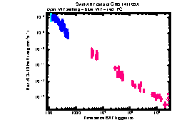 XRT Light curve of GRB 141109A