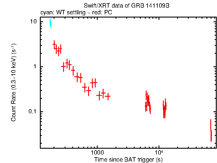 Light curve of GRB 141109B