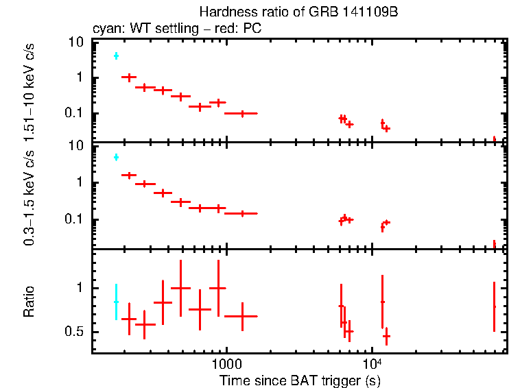 Hardness ratio of GRB 141109B