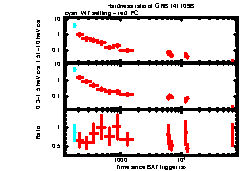 XRT Light curve of GRB 141109B