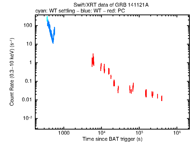 Light curve of GRB 141121A