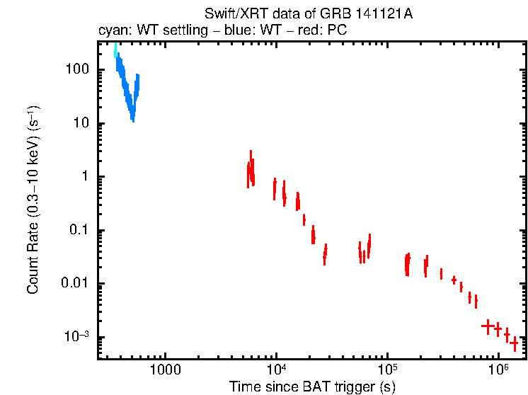 Light curve of GRB 141121A