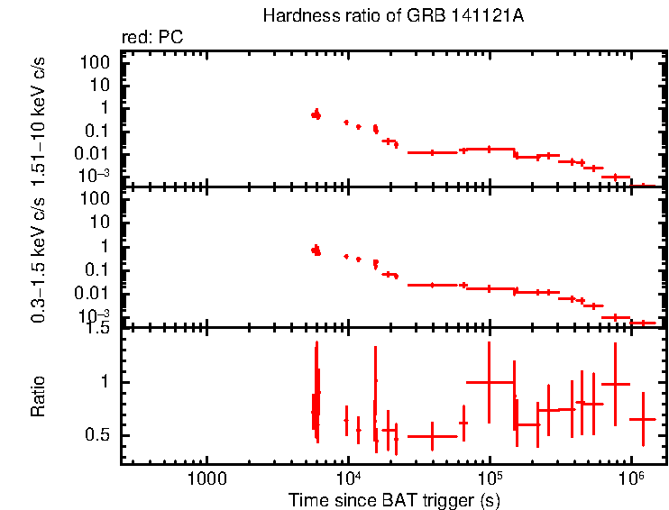 Hardness ratio of GRB 141121A