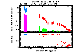 XRT Light curve of GRB 141121A