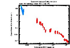 XRT Light curve of GRB 141121A