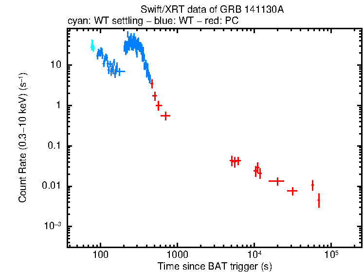 Light curve of GRB 141130A