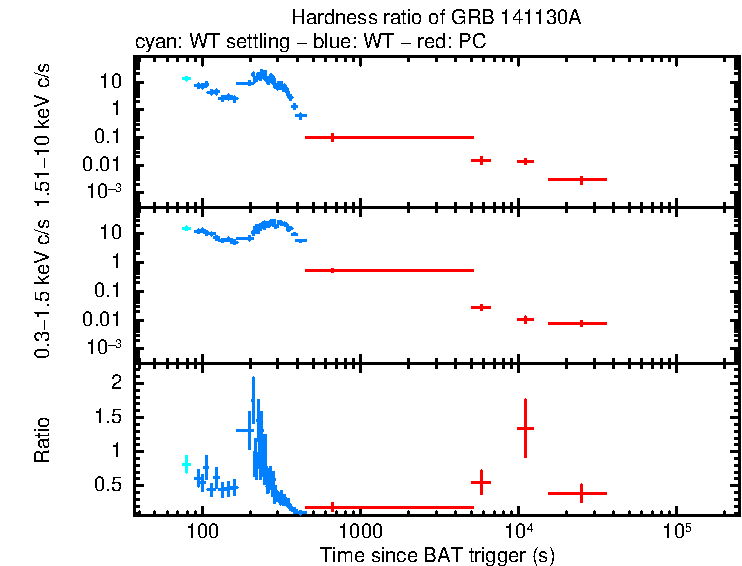 Hardness ratio of GRB 141130A