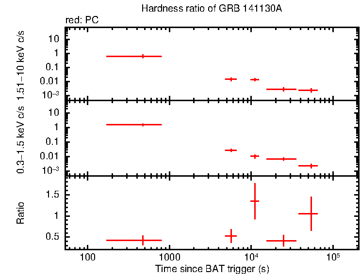 Hardness ratio of GRB 141130A