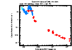XRT Light curve of GRB 141130A