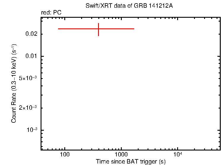 Light curve of GRB 141212A