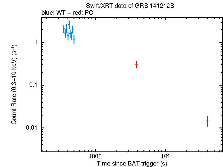 Light curve of GRB 141212B