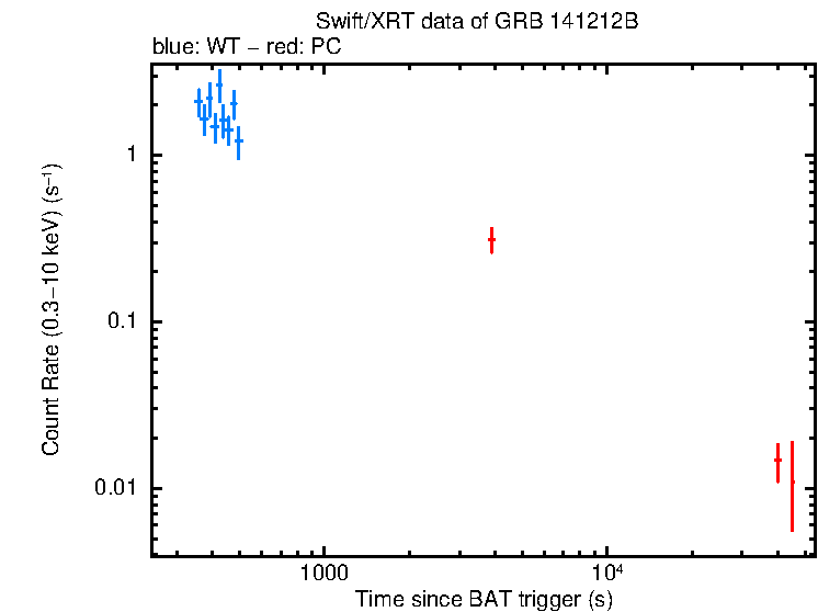 Light curve of GRB 141212B