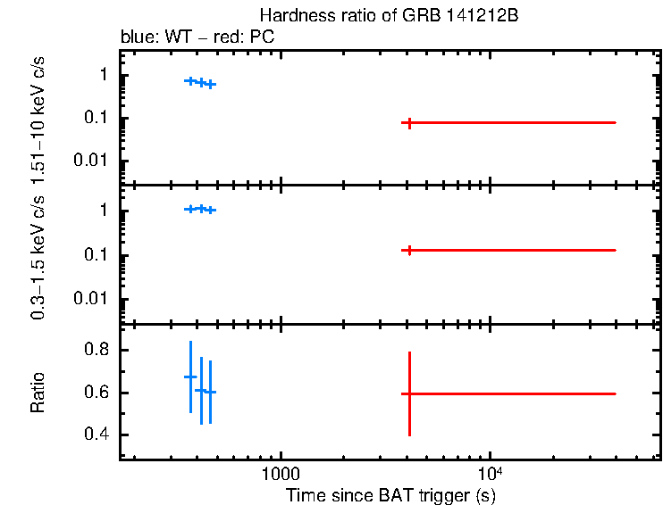 Hardness ratio of GRB 141212B
