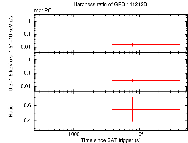 Hardness ratio of GRB 141212B