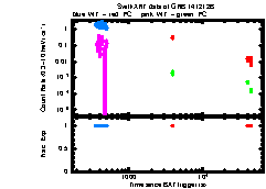 XRT Light curve of GRB 141212B