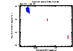 XRT Light curve of GRB 141212B