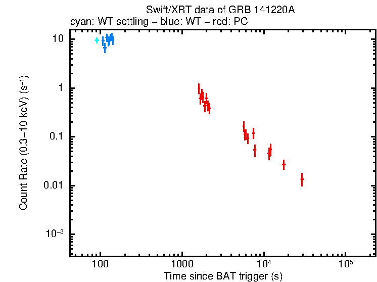 Light curve of GRB 141220A