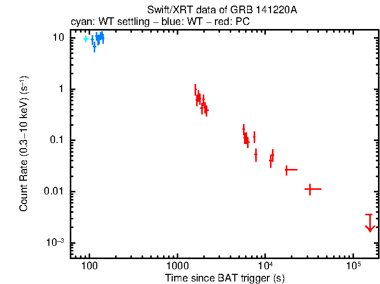 Light curve of GRB 141220A