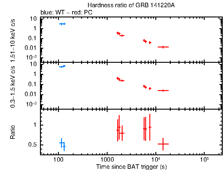 Hardness ratio of GRB 141220A