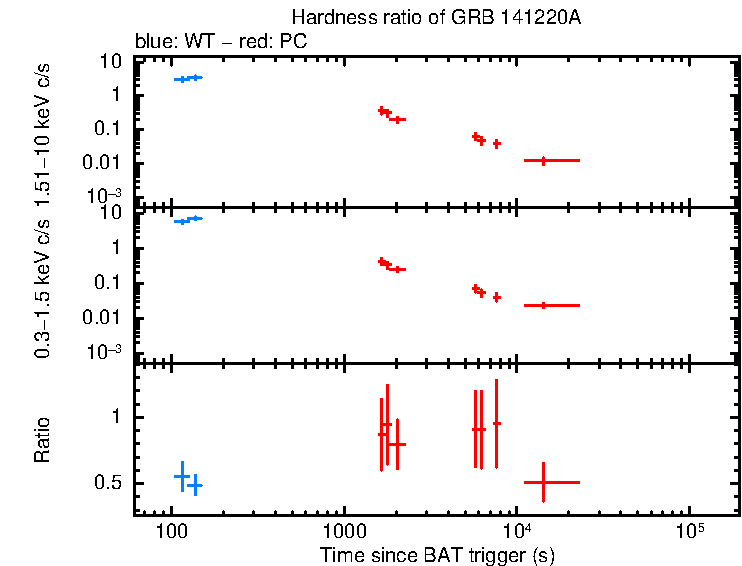 Hardness ratio of GRB 141220A