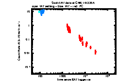 XRT Light curve of GRB 141220A