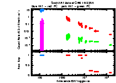 XRT Light curve of GRB 141220A