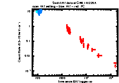 XRT Light curve of GRB 141220A
