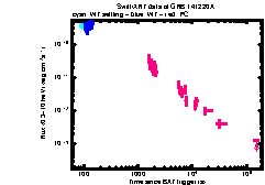 XRT Light curve of GRB 141220A