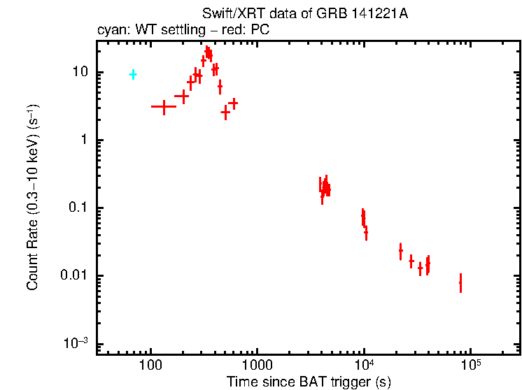 Light curve of GRB 141221A