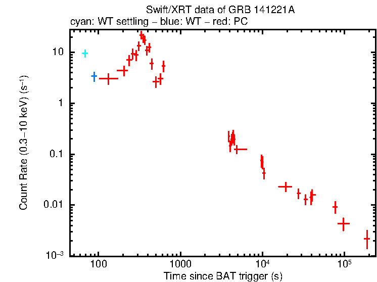Light curve of GRB 141221A