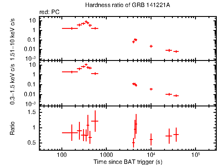 Hardness ratio of GRB 141221A