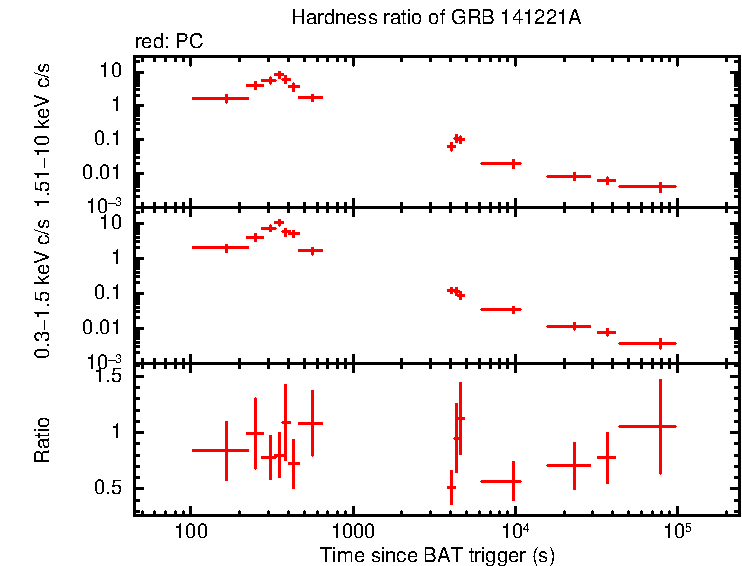 Hardness ratio of GRB 141221A