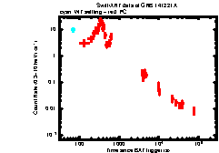 XRT Light curve of GRB 141221A