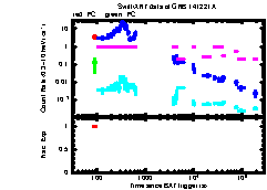 XRT Light curve of GRB 141221A