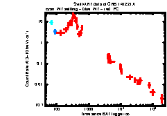XRT Light curve of GRB 141221A