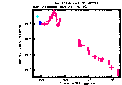 XRT Light curve of GRB 141221A