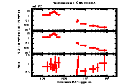 XRT Light curve of GRB 141221A