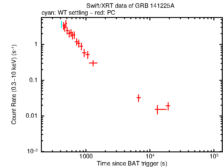 Light curve of GRB 141225A