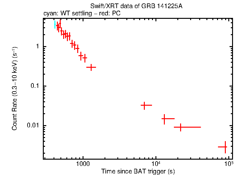 Light curve of GRB 141225A