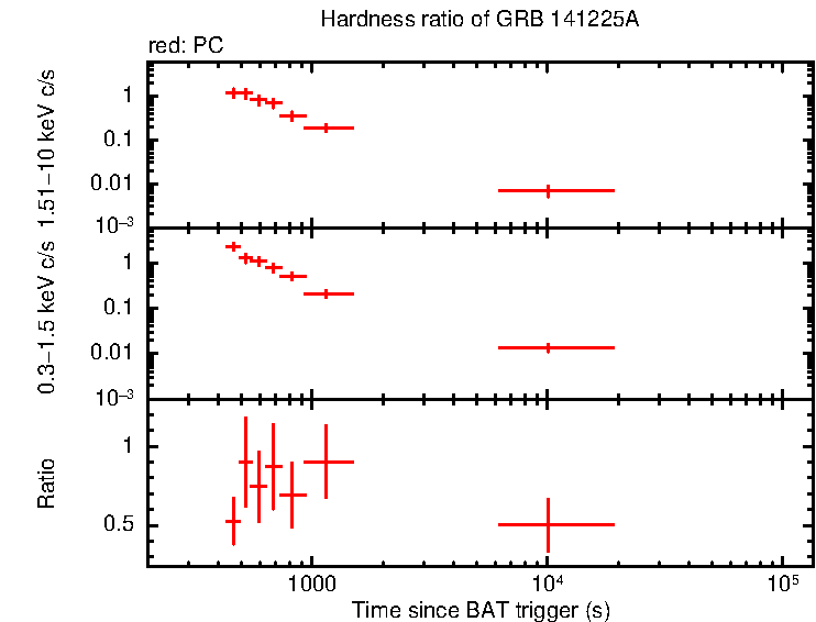 Hardness ratio of GRB 141225A