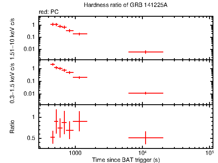 Hardness ratio of GRB 141225A