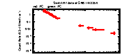 XRT Light curve of GRB 141225A