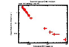 XRT Light curve of GRB 141225A