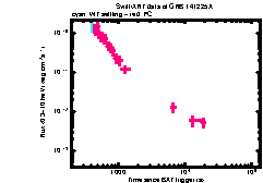 XRT Light curve of GRB 141225A